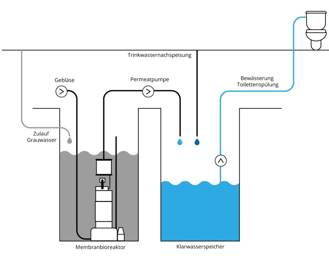 Skizze einer Grauwasseraufbereitungsanlage mit Bio-Membranfilter