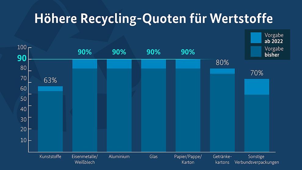 Ein Balkendiagramm zeigt die Recyclingquoten für verschiedene Materialien, wobei die Zielquoten ab 2022 und die bisherigen Quoten verglichen werden.