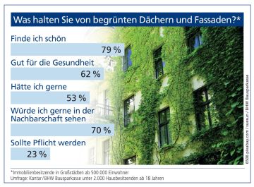 Umfrage Gründach