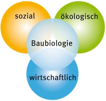 Schaubild: "Baubiologie" als zentraler Begriff in der Mitte, dazu gehörig die Begriffe "sozial", "ökologisch" und " wirtschaftlich"'