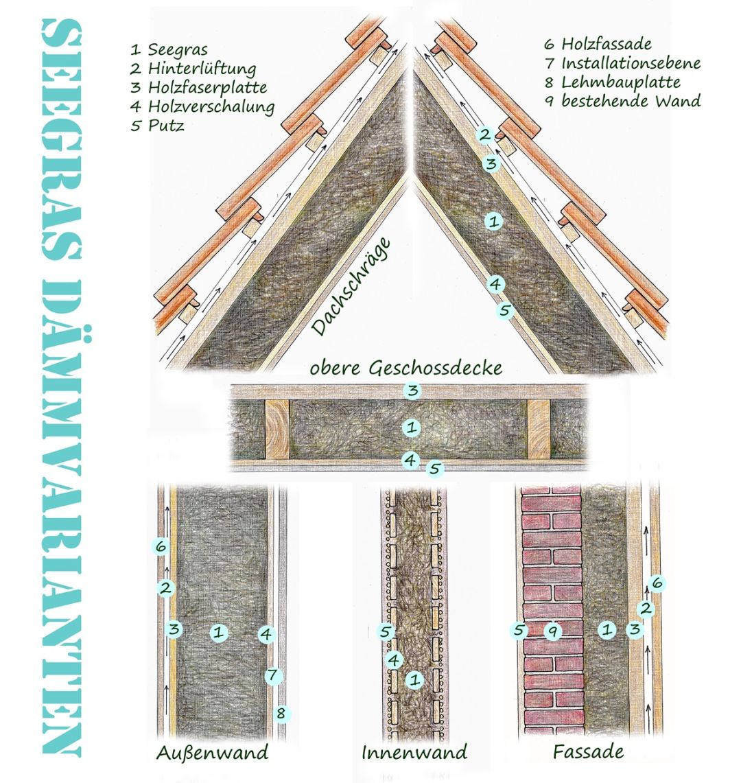 Verschiedene Seegras-Dämmvarianten: Dachschräge, Obere Geschoßdecke, Außenwand, Innenwand und Fassade.