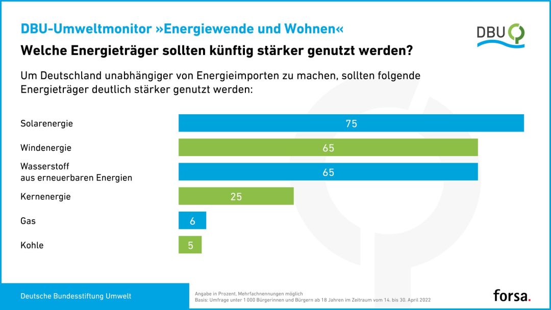 Umfrage Energieträger