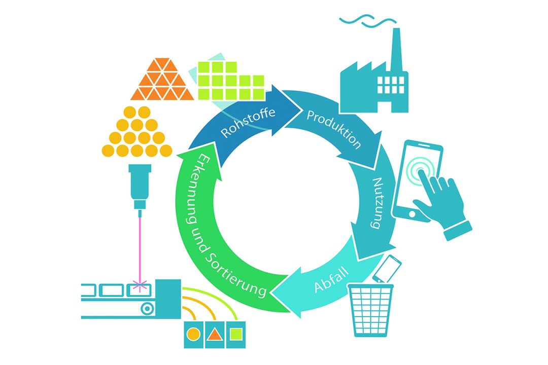 Ein Diagramm zeigt den Kreislauf der Kreislaufwirtschaft mit Symbolen für Rohstoffe, Produktion, Nutzung, Abfall und Recycling.