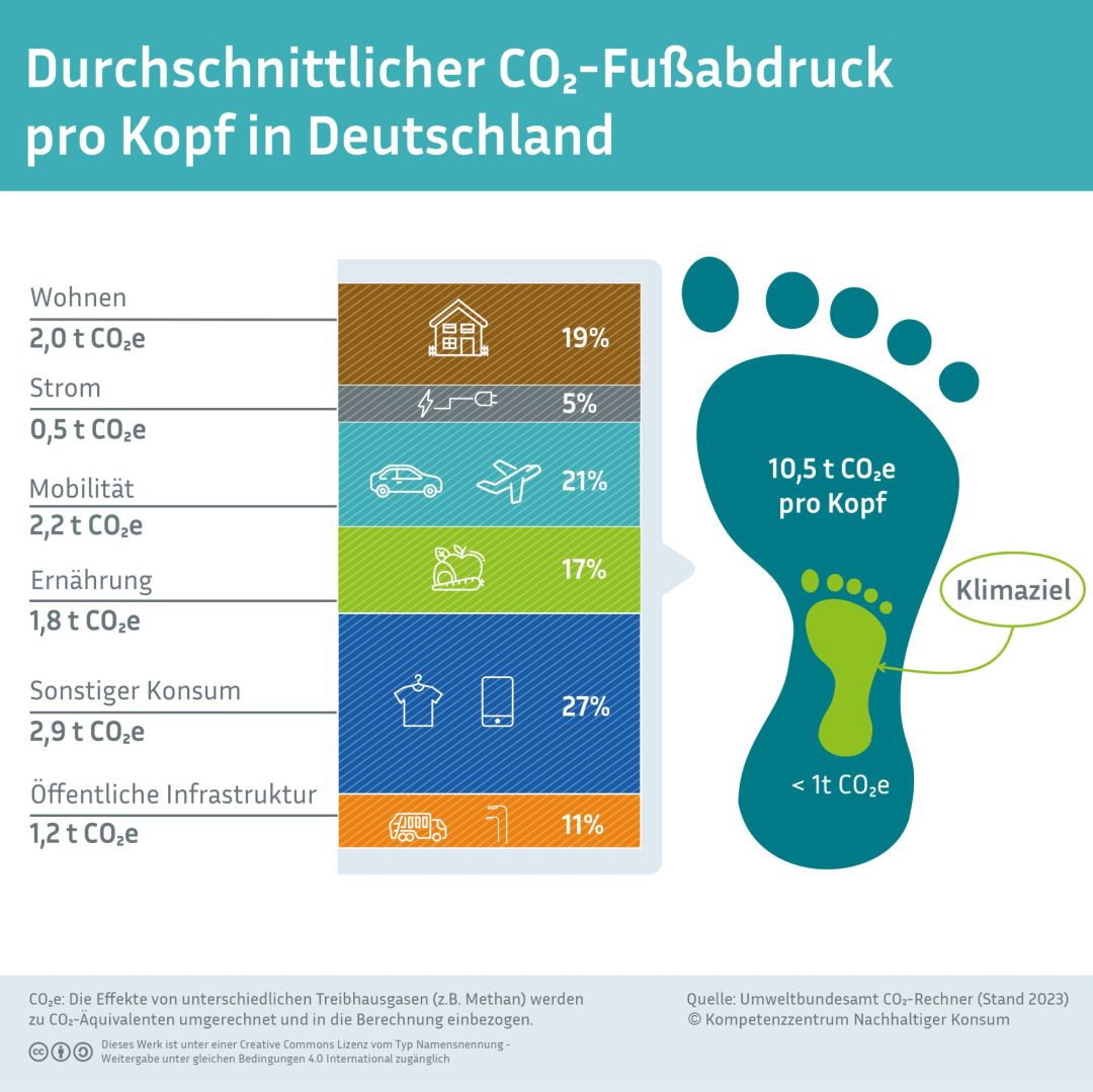 GRafik CO2-Fußabdruck