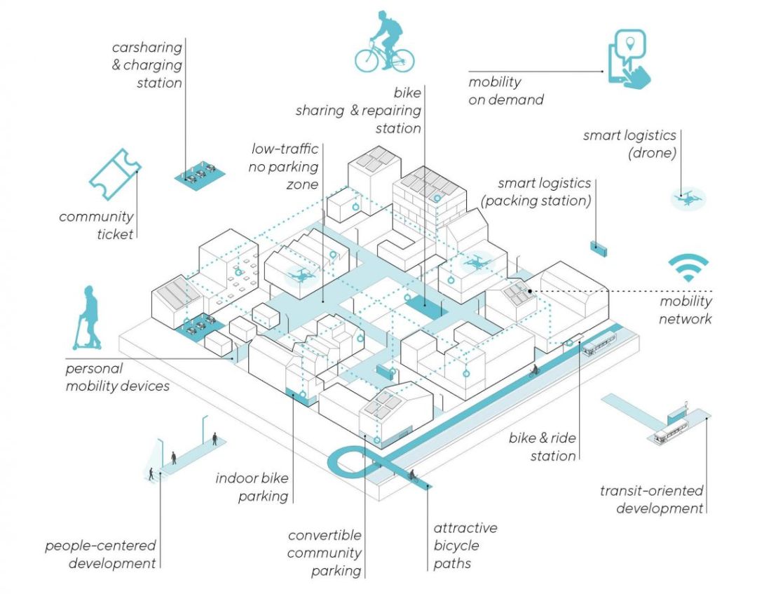 Mobility als Aspekt der produktiven Stadt