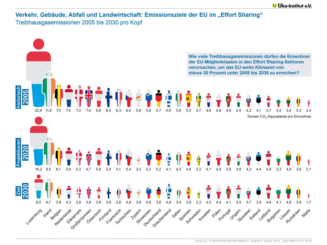 Nicht nur Deutschland muss klimaneutral werden. Verkehr, Gebäude, Abfall und Landwirtschaft: Emissionsziele der EU im "Effort Sharing"