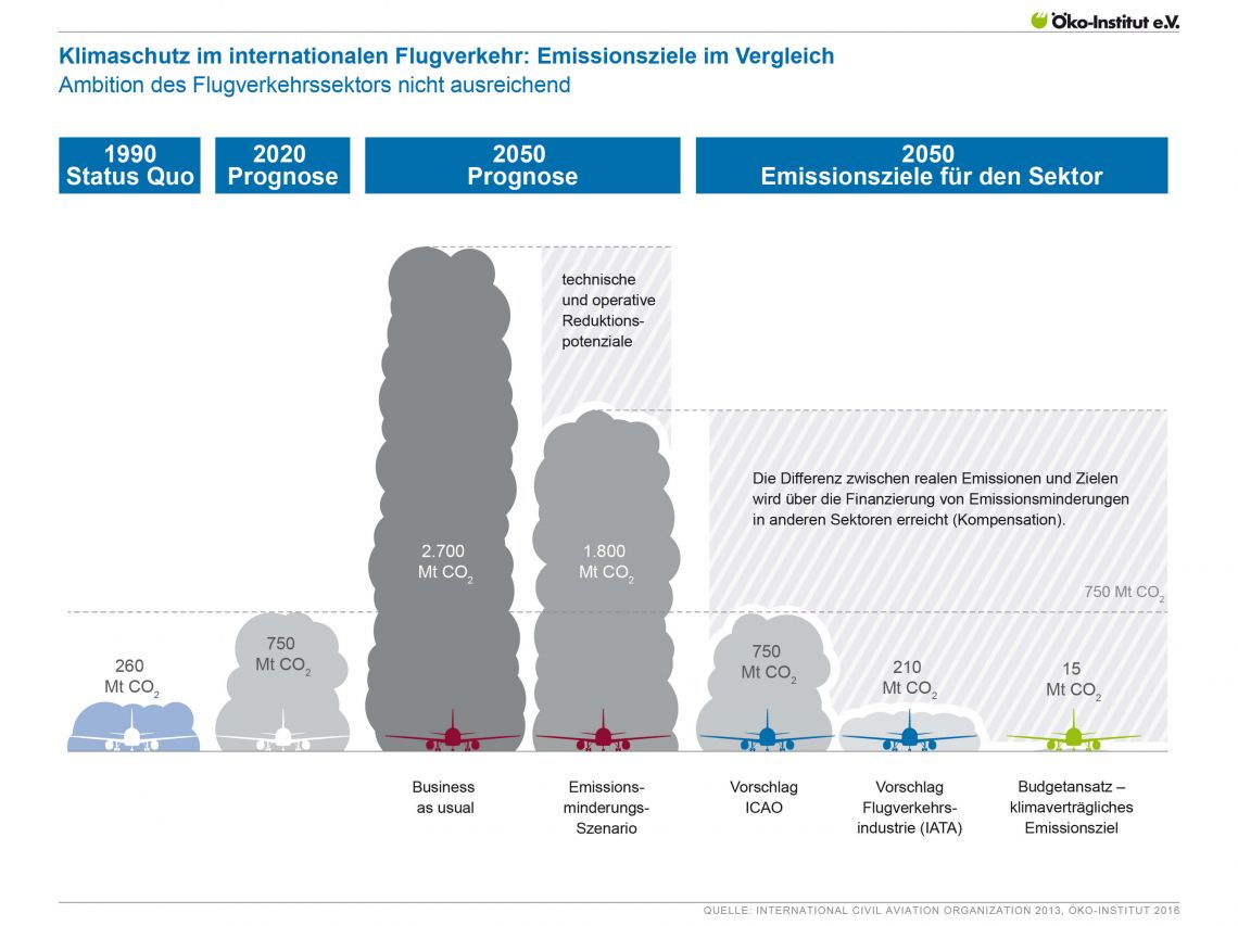 Klimaschutz im internationalen Flugverkehr: Emissionsziele im Vergleich