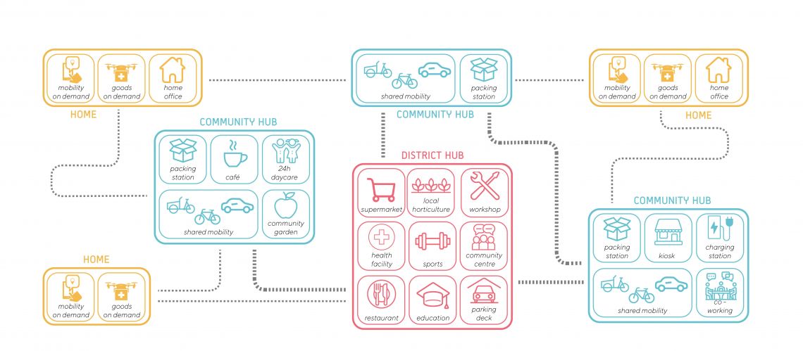 Die produktive Stadt: darstellung des daily life systems