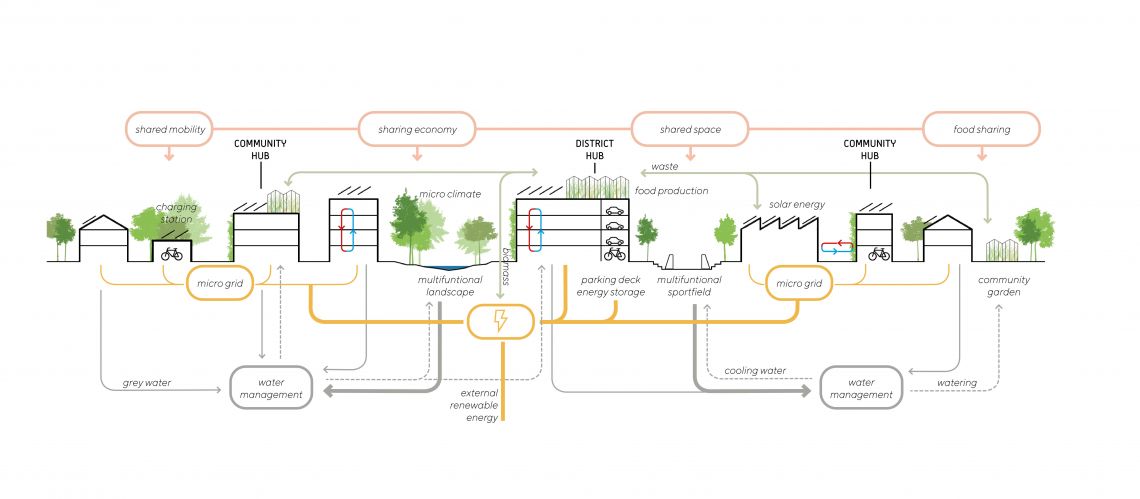 urban metabolism der produktiven Stadt